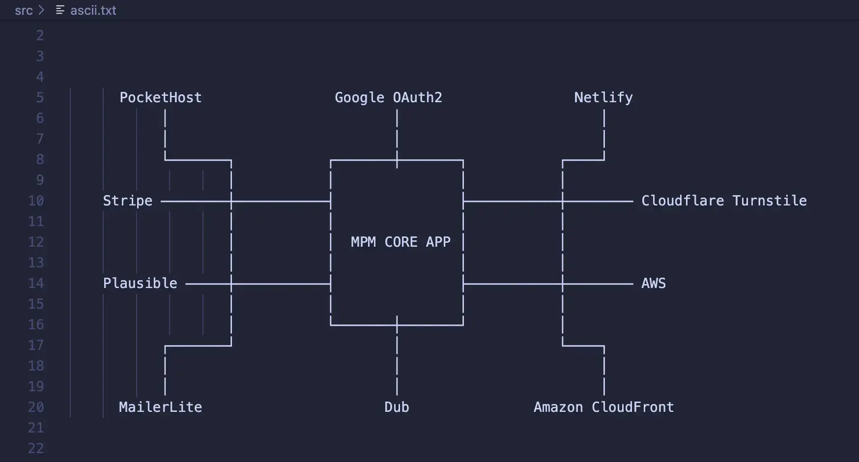 MPM infrastructure diagram showing Astro frontend, PocketBase backend, and AWS services